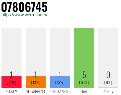 Rufnummer 07806745 Telefonnummer 07806745