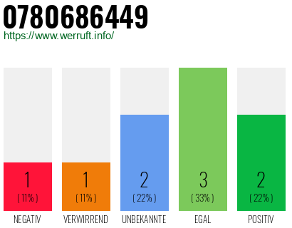Rufnummer 0780686449 Telefonnummer 0780686449