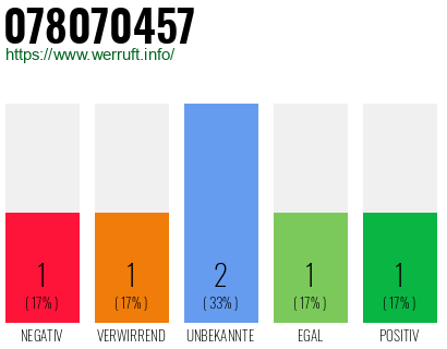 Rufnummer 078070457 Telefonnummer 078070457