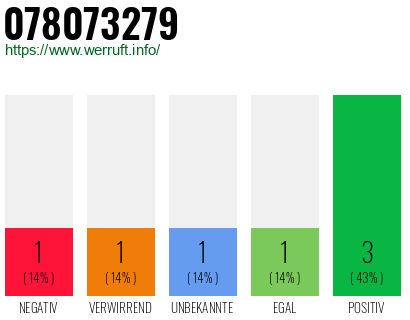 Rufnummer 078073279 Telefonnummer 078073279