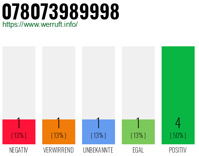 Rufnummer 078073989998 Telefonnummer 078073989998
