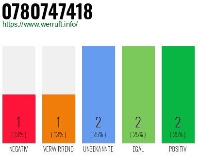 Rufnummer 0780747418 Telefonnummer 0780747418
