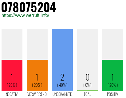 Rufnummer 078075204 Telefonnummer 078075204