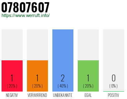 Rufnummer 07807607 Telefonnummer 07807607
