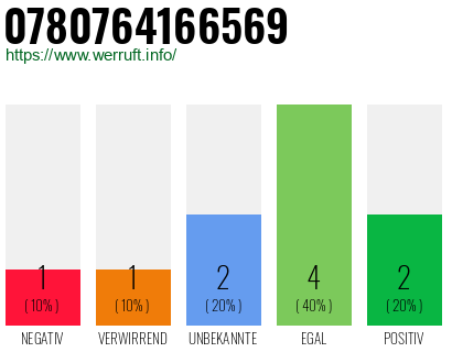 Rufnummer 0780764166569 Telefonnummer 0780764166569