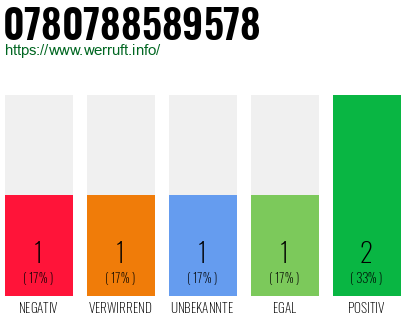 Rufnummer 0780788589578 Telefonnummer 0780788589578