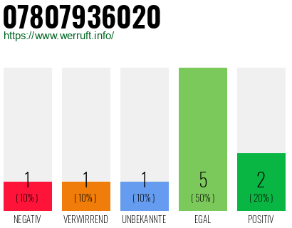 Rufnummer 07807936020 Telefonnummer 07807936020
