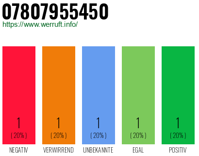 Rufnummer 07807955450 Telefonnummer 07807955450