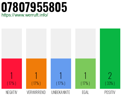 Rufnummer 07807955805 Telefonnummer 07807955805