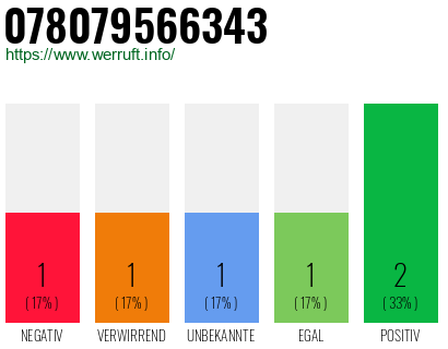 Rufnummer 078079566343 Telefonnummer 078079566343