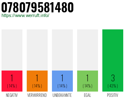 Rufnummer 078079581480 Telefonnummer 078079581480