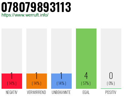 Rufnummer 078079893113 Telefonnummer 078079893113