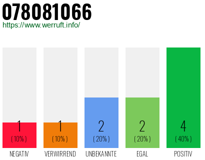 Rufnummer 078081066 Telefonnummer 078081066