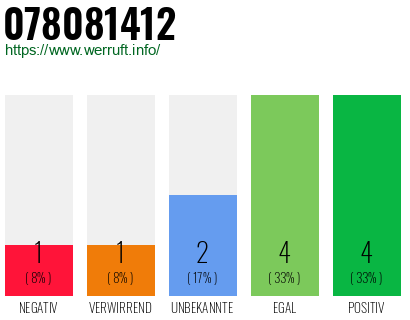 Rufnummer 078081412 Telefonnummer 078081412