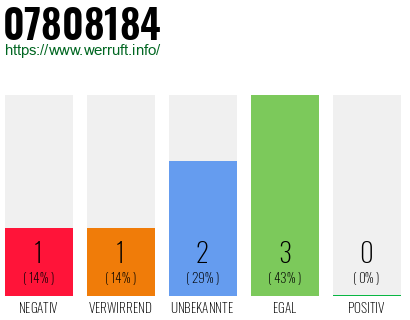 Rufnummer 07808184 Telefonnummer 07808184