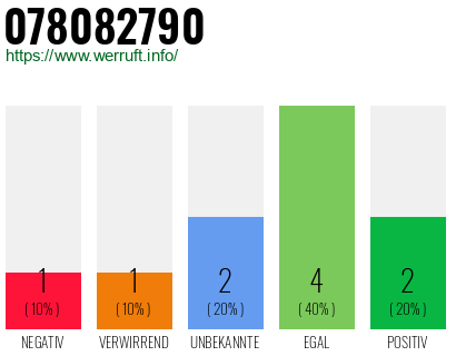 Rufnummer 078082790 Telefonnummer 078082790