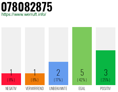 Rufnummer 078082875 Telefonnummer 078082875