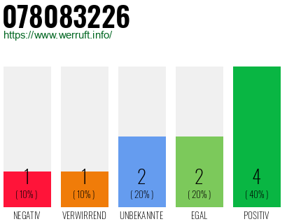 Rufnummer 078083226 Telefonnummer 078083226