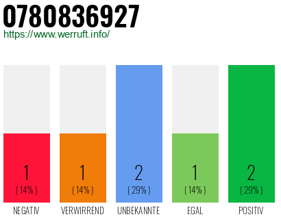 Rufnummer 0780836927 Telefonnummer 0780836927