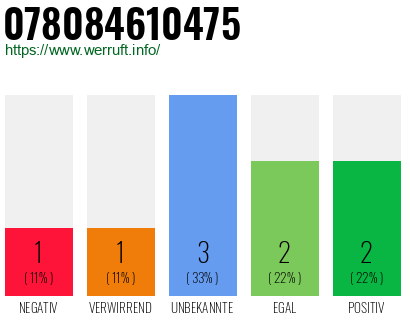 Rufnummer 078084610475 Telefonnummer 078084610475