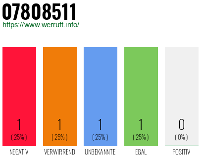 Rufnummer 07808511 Telefonnummer 07808511