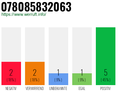 Rufnummer 078085832063 Telefonnummer 078085832063