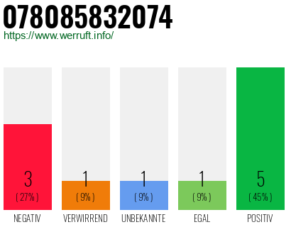 Rufnummer 078085832074 Telefonnummer 078085832074