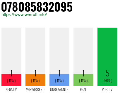 Rufnummer 078085832095 Telefonnummer 078085832095