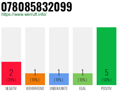 Rufnummer 078085832099 Telefonnummer 078085832099