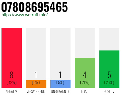 Rufnummer 07808695465 Telefonnummer 07808695465