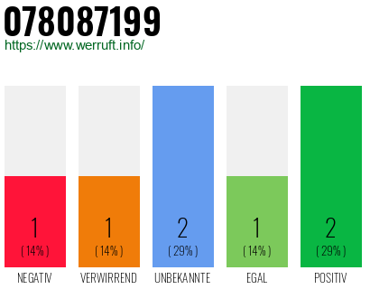 Rufnummer 078087199 Telefonnummer 078087199