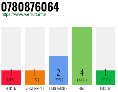 Rufnummer 0780876064 Telefonnummer 0780876064