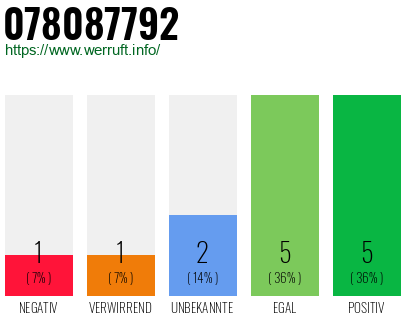 Rufnummer 078087792 Telefonnummer 078087792