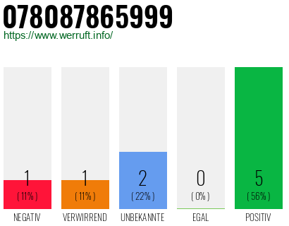 Rufnummer 078087865999 Telefonnummer 078087865999
