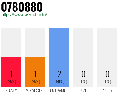 Telefonnummer 0780880