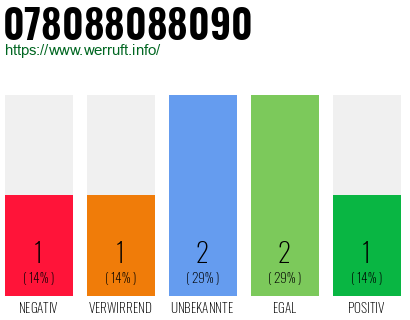 Telefonnummer 078088088090