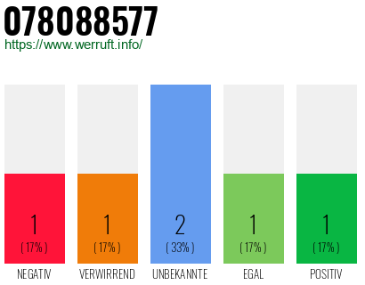 Rufnummer 078088577 Telefonnummer 078088577