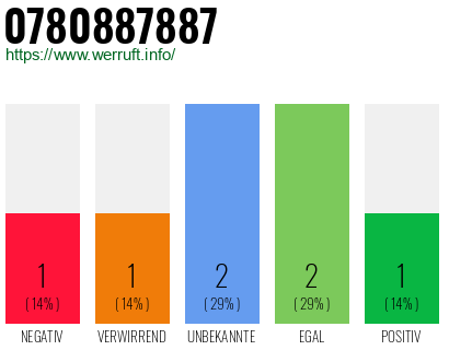 Rufnummer 0780887887 Telefonnummer 0780887887
