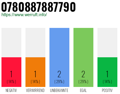 Rufnummer 0780887887790 Telefonnummer 0780887887790