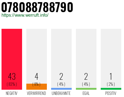 Rufnummer 078088788790 Telefonnummer 078088788790