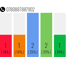 Telefonnummer 0780887887902