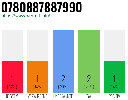 Rufnummer 0780887887990 Telefonnummer 0780887887990