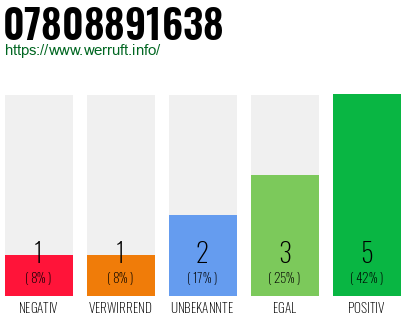 Rufnummer 07808891638 Telefonnummer 07808891638