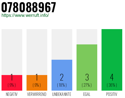 Rufnummer 078088967 Telefonnummer 078088967
