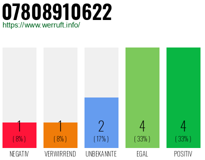 Rufnummer 07808910622 Telefonnummer 07808910622
