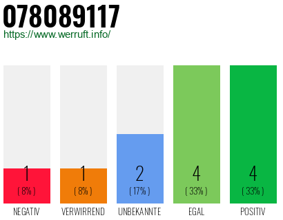 Rufnummer 078089117 Telefonnummer 078089117