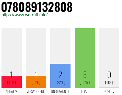 Rufnummer 078089132808 Telefonnummer 078089132808