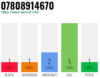 Rufnummer 07808914670 Telefonnummer 07808914670