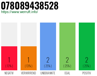 Rufnummer 078089438528 Telefonnummer 078089438528