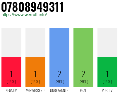 Rufnummer 07808949311 Telefonnummer 07808949311